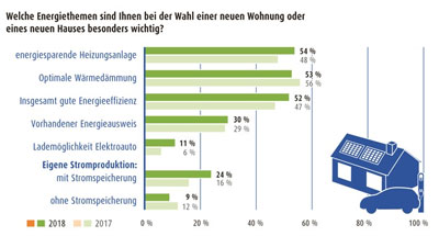 Aktuelle LichtBlick Immobilien-Umfrage zeigt: Die eigene Stromproduktion und Elektromobilität werden für viele immer wichtiger