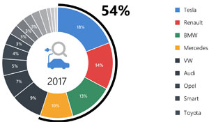 Die meistgesuchten Marken in Verbindung mit dem Begriff „Elektroauto“ (Tesla, Renault, BMW und Mercedes.) teilten sich in 2017 gut die Hälfte (54 Prozent) aller Suchanfragen