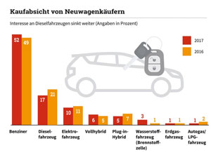 Kaufabsicht von Neuwagenkäufern 2017 im Vergleich zu 2016
