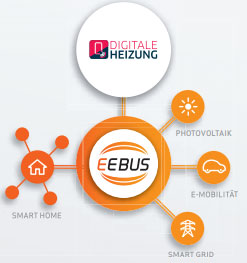 An Lösungen für alle energieintensiven Anwendungsbereiche arbeitet die EEBUS Initiative zusammen mit ihren über 70 Mitgliedsfirmen in verschiedenen Arbeitsgruppen wie „Smarte Hausgeräte“, „Digitale Heizung“, „E-Mobility“ und „Smart Grid“