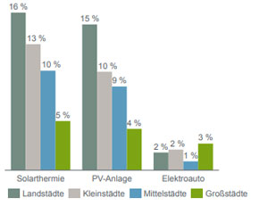 Aus dem Energiewende-Barometer: Energiewendetechnologien nach Stadt-Typ