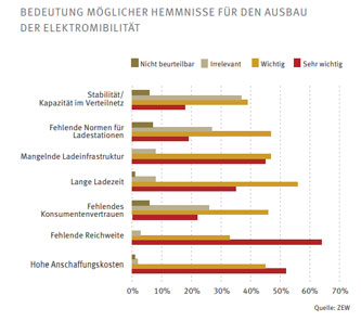 Aus dem Energiemarktbarometer: Bedeutung möglicher Hemmnisse für den Ausbau der Elektromobilität