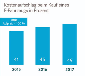 Käufer elektrifizierter Modelle mussten im Vergleich zu alternativen Modellen 2017 durchschnittlich 49 Prozent mehr bezahlen.