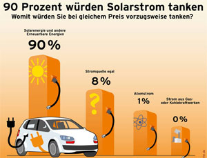90 Prozent der Autofahrer, für die grundsätzlich die Anschaffung eines Elektroautos in Frage kommt, würden für ihr E-Mobil am liebsten Solarstrom tanken