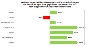 Veränderung der Pkw-Neuzulassungen Januar bis April 2018 nach Kraftstoffarten im Vergleich zum Vorjahreszeitraum