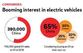 65 Prozent der Chinesen können sich vorstellen, als nächstes ein Auto mit Elektro-Antrieb zu kaufen