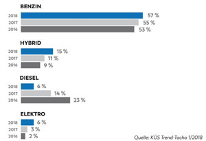 In der Käufergunst haben Hybridfahrzeuge mit 15 % und Elektro-Autos mit 6 % deutlich hinzugewonnen.