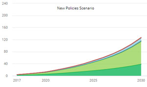 Im New Policies-Szenario der IEA, das die aktuelle und geplante Politik berücksichtigt, wird die Zahl der Elektro-Autos bis 2030 auf 125 Millionen Einheiten geschätzt.