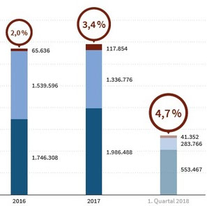 Die Nachfrage nach Pkw mit Elektro-, Hybrid-, Flüssiggas- oder Erdgasantrieb lag im ersten Quartal 2018 bei 4,7 Prozent, im Vorjahresquartal waren es 2,8 Prozent.