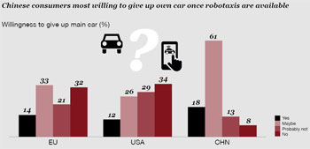 Sobald Robotaxis im großen Stil verfügbar sind, wären laut Studie 47% der Europäer und 79% der chinesischen Verbraucher dazu bereit, ihr eigenes Auto aufzugeben.