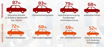 68 % der befragten Automobilhersteller und Zulieferer sehen die Zukunft der Branche in selbstfahrenden Autos, 87 % in alternativen Antrieben.