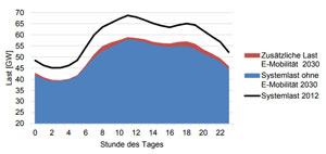 Aus der Studie: Mittlere Systemlast Deutschlands für die Jahre 2012 (Linie) und 2030 (Fläche). Für das Jahr 2030 zeigt die rote Fläche die Last privater Elektrofahrzeuge (3,7 kW-Szenario)