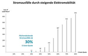 Die Analyse von Oliver Wyman rechnet mit Stromausfällen durch wachsende Elektromobilität