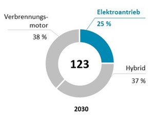 Elektro- und Hybridantriebe werden 2030 laut Studie zusammen einen Marktanteil von 62 % haben.