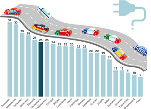 Der EV Readiness Index von LeasePlan bewertet, wie gut 22 europäische Länder auf die Umstellung auf Elektroautos vorbereitet sind.