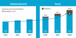 Horváth & Partners gehen davon aus, dass bis 2020 ein neu zugelassenes reines Elektro-Auto im Durchschnitt mit einer Batterieladung eine Distanz von über 400 Kilometern zurücklegen kann.