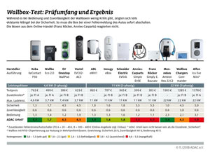 Laut ADAC-Test sind nur sechs von 12 Wallboxen für das heimische Laden von Elektroautos empfehlenswert.
