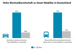 Die Studie zeigt eine hohe Wechselbereitschaft zu Smart Mobility in Deutschland