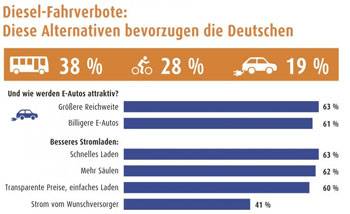 Fast jeder fünfte Befragte würde ein Elektro-Auto bevorzugen, sollte es in seiner Stadt zu Fahrverboten kommen