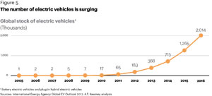 2016 waren weltweit zwei Millionen Elektro-Fahrzeuge unterwegs. 2006 waren es gerade einmal 2000.