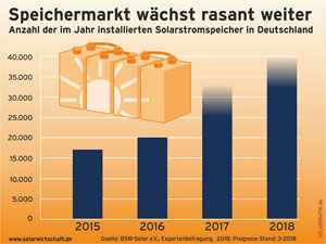 Der Markt für Solarstrom-Speicher wächst rasant