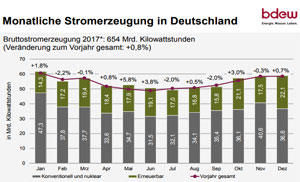 Der Strom im deutschen Netz wird immer grüner