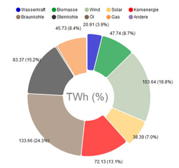 Nettostromerzeugung zur öffentlichen Stromversorgung Jahr 2017 (Quelle: Fraunhofer ISE)