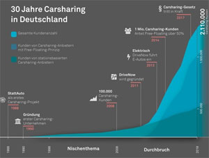 Free-Floating-Carsharing bringt Durchbruch bei Nutzerzahlen und ist bedeutender Wachstumstreiber