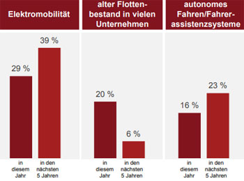 Elektromobilität wird im Automotive Trendbarometer als der größte Absatztreiber gesehen, sowohl 2018 als auch deutlich verstärkt in den nächsten fünf Jahren