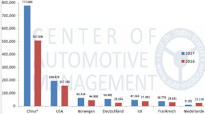 In Deutschland hat sich der Marktanteil der Elektromobilität im Jahr 2017 von 0,8 auf 1,6 Prozent verdoppelt