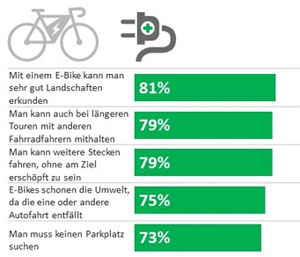 Umweltschutz ist für die Befragten ein wichtiger Faktor. Durch die Nutzung eines E-Bikes entfällt die Autofahrt und die Umwelt wird geschont