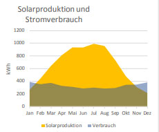 Der Speicherrechner ermöglicht die auch die Dimensionierung und Bestimmung des Solarstrom-Ertrages einer Photovoltaik-Anlage