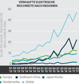 Verkaufte elektrische Reichweite nach Regionen. Stand: Oktober 2017. Quellen: IHS Markit, EV-volumes.com, AlixPartners-Analysen