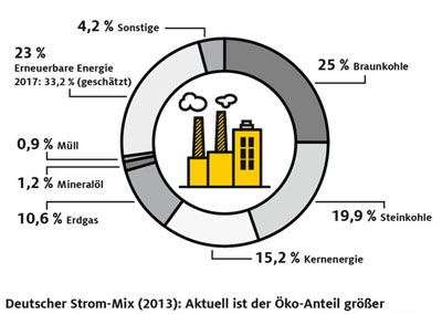 Strommix 2013 (ADAC)