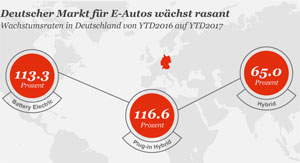 Der Absatz von Elektro-Autos in Deutschland wuchs im Gesamtjahr 2017 um rund 120 Prozent auf 25.056 Fahrzeuge