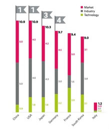 Deutschland dagegen schafft es im Industrieranking nur auf Platz fünf hinter Japan und Korea, obwohl deutsche Automobilhersteller immer mehr Elektro-Autos bauen.