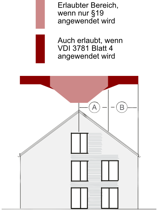 VDI 3781 Blatt 4 vs. 1.BImSchV §19