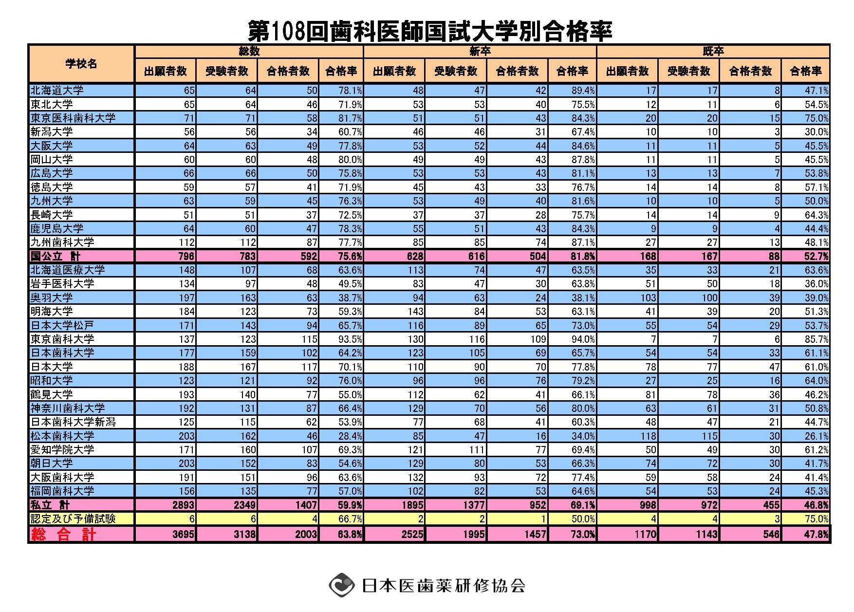 108goukaku - 日本医歯薬研修協会 歯科医師 国家試験対策