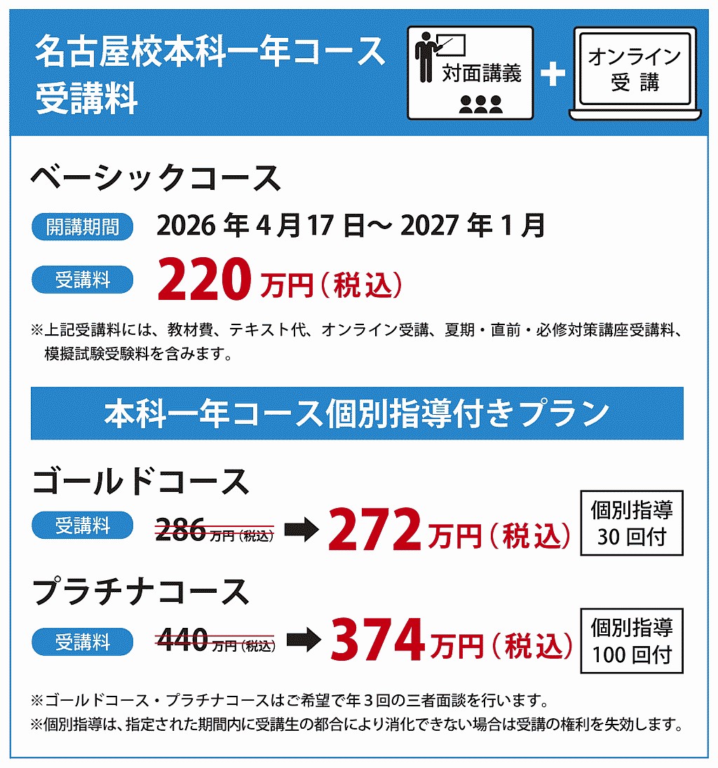 名古屋校本科1年ベーシックコース（119回対策）　受講料220万円（税込み） 　≫ オリコの学費サポートプラン（教育クレジット）のご利用も可能です。　
