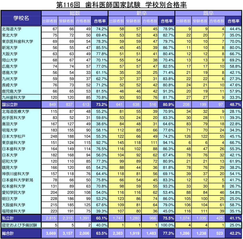 116回合格率一覧 - 日本医歯薬研修協会 歯科医師 国家試験対策 116回合格率一覧 - 日本医歯薬研修協会 歯科医師 国家試験対策