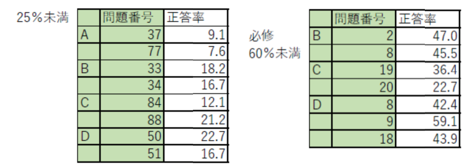 日本医歯薬研修協会 解答速報 - 日本医歯薬研修協会 歯科医師 国家試験対策
