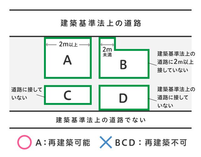 住宅購入で大切な「接道義務」の基本を理解しよう 小山市不動産情報館