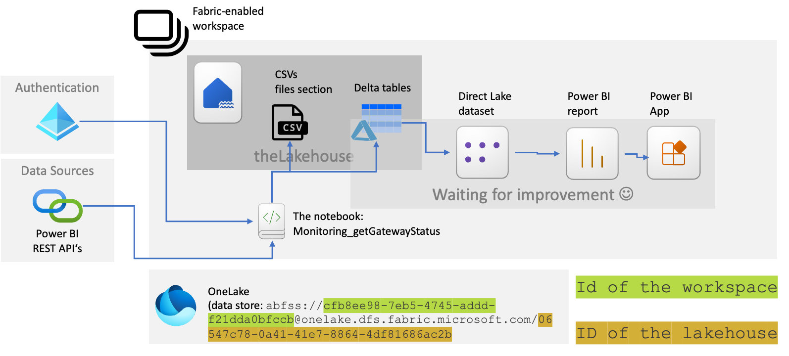 Power BI Gateway monitoring and more using Microsoft Fabric Mincing