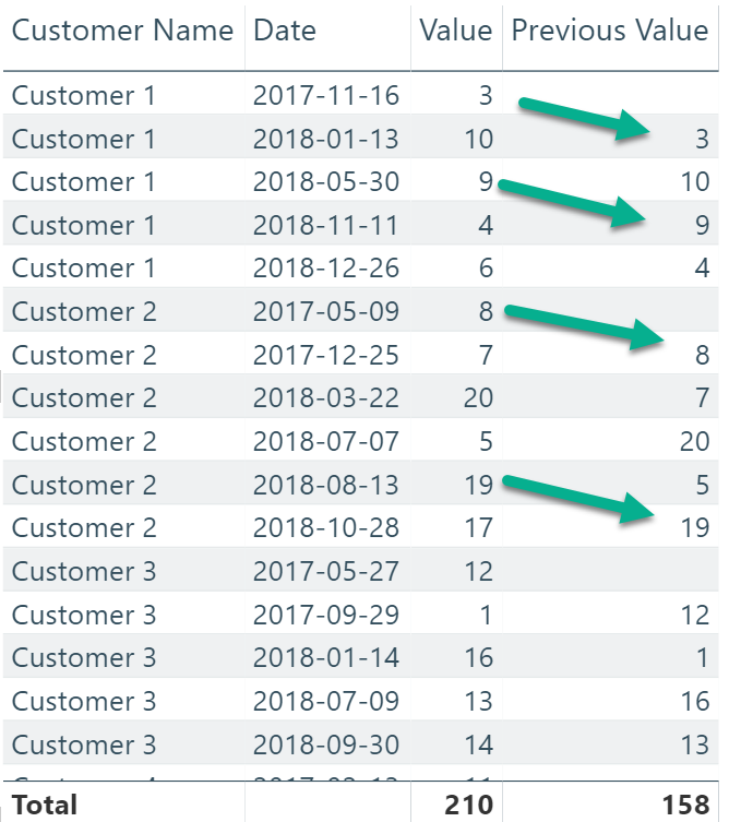 Navigating Tabular Tables Previous Row Mincing Data Gain Insight