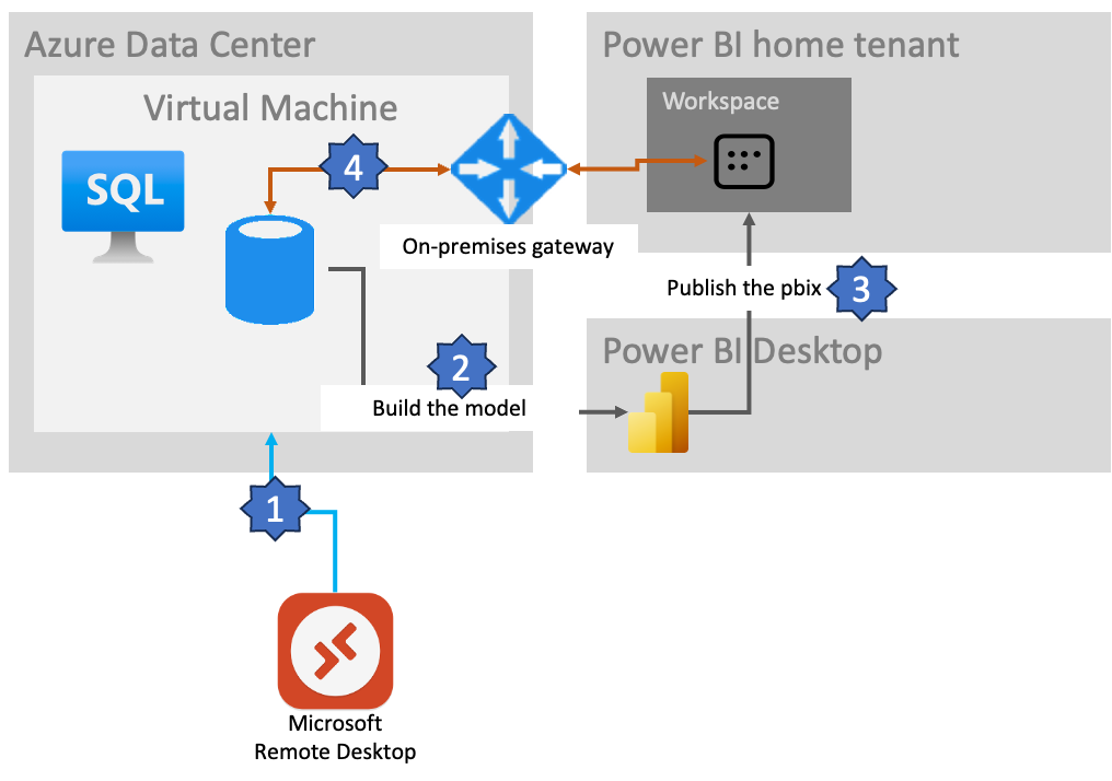 I’ve turned to the dark side (dark, like black velvet), now I’m using a Macbook, or how to connect to a local SQL Server instance that is not that local