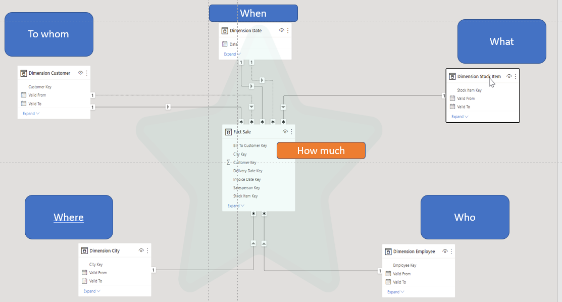 The Power BI data model