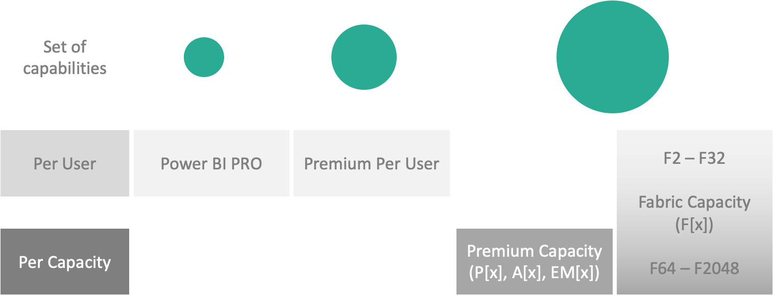 Power BI licensing, an eternal mystery, and now - there is also Fabric licensing