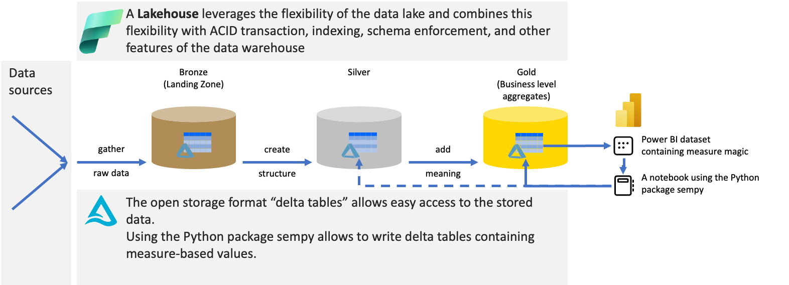 Tear down walls, no data silos any longer using Microsoft Fabric, and finally, export to Excel will become a breeze