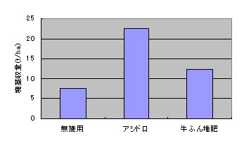 ジャガイモの塊茎収量　（東北大学農学部の実験より）