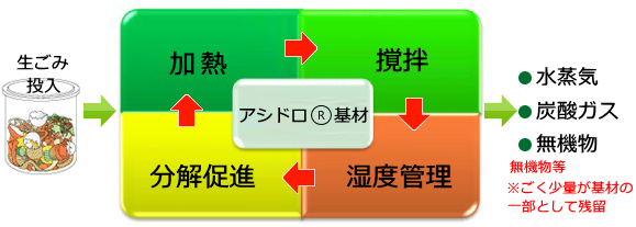 業務用生ごみ処理機 バイオクリーン 特長・メカニズム - スター 業務用生ごみ処理機 バイオクリーン 特長・メカニズム - スター